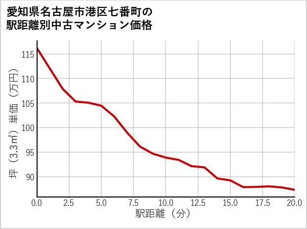 愛知県名古屋市港区七番町の徒歩距離別の中古マンション坪単価
