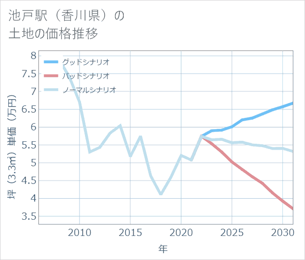 池戸駅(香川県)の土地価格推移