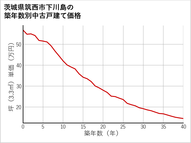 茨城県筑西市下川島の築年数別の中古戸建て坪単価