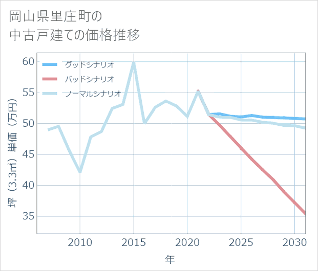 岡山県里庄町の中古戸建て価格推移