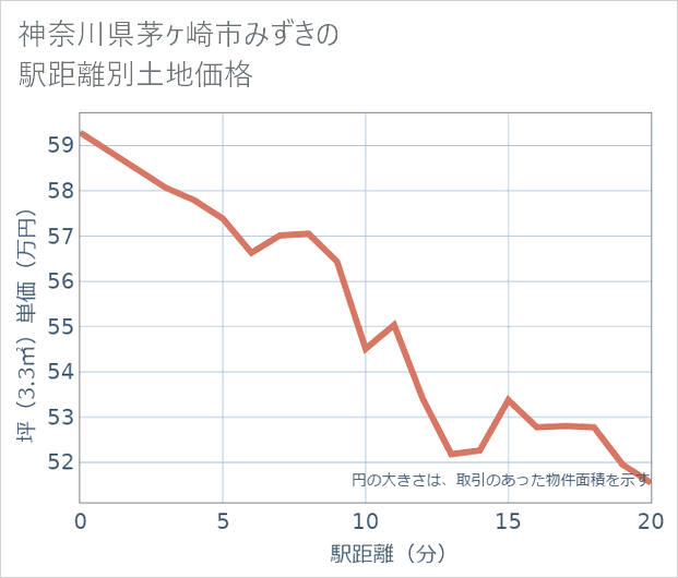 神奈川県茅ケ崎市みずきの徒歩距離別の土地坪単価