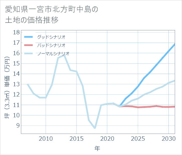 愛知県一宮市北方町中島の土地価格推移
