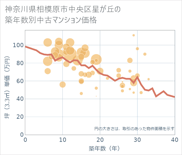 神奈川県相模原市中央区星が丘の築年数別の中古マンション坪単価