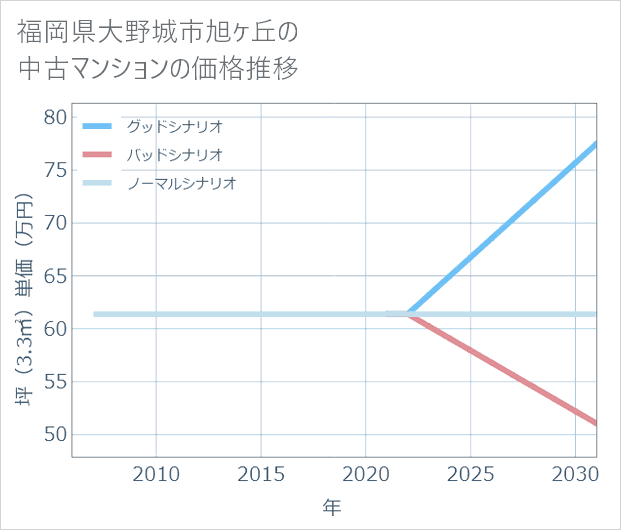 福岡県大野城市旭ケ丘の中古マンション価格推移