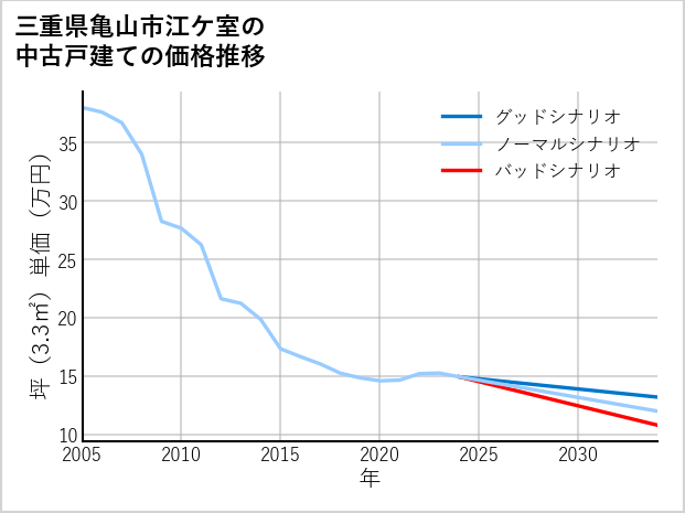 三重県亀山市江ケ室の中古戸建て価格推移