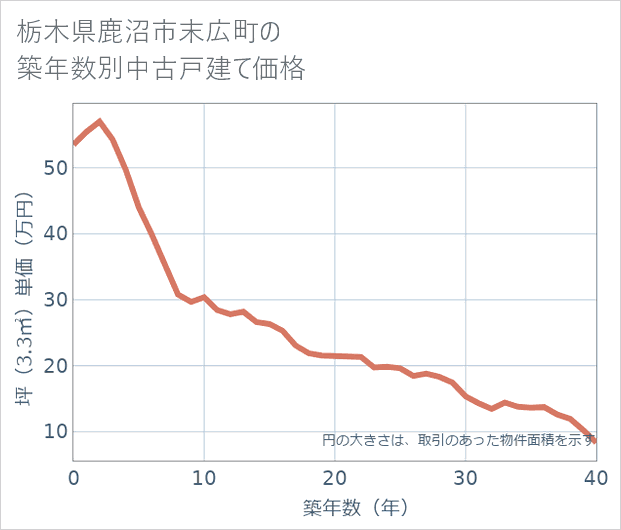栃木県鹿沼市末広町の築年数別の中古戸建て坪単価