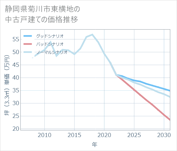 静岡県菊川市東横地の中古戸建て価格推移