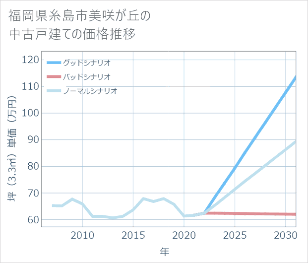 福岡県糸島市美咲が丘の中古戸建て価格推移