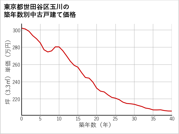 東京都世田谷区玉川の築年数別の中古戸建て坪単価