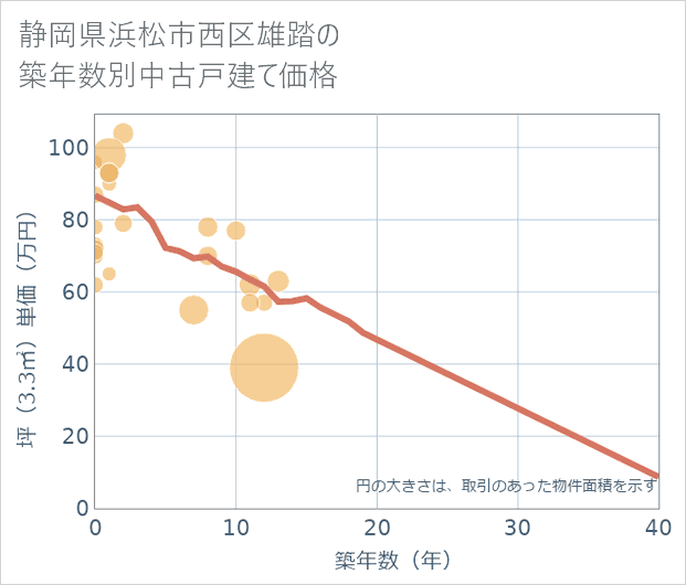 静岡県浜松市西区雄踏の築年数別の中古戸建て坪単価