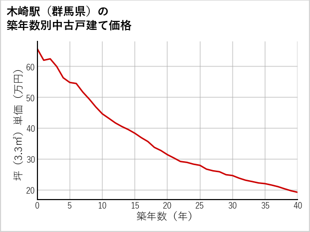 木崎駅（群馬県）の築年数別の中古戸建て坪単価