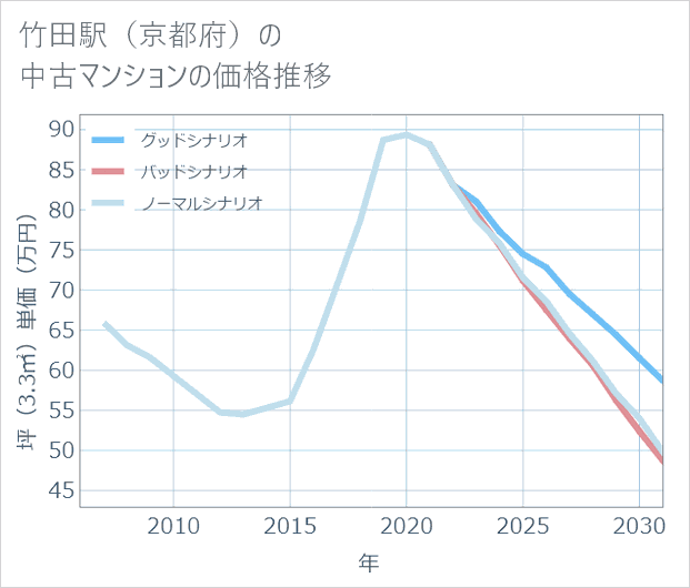 竹田駅(京都府)の中古マンション価格推移