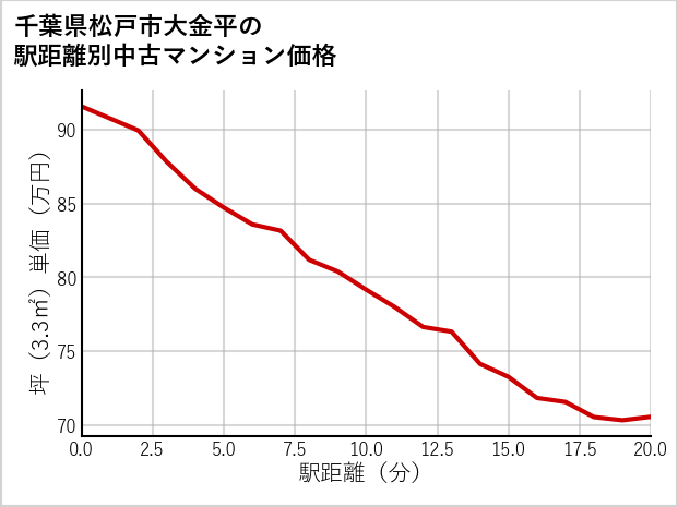 千葉県松戸市大金平の徒歩距離別の中古マンション坪単価