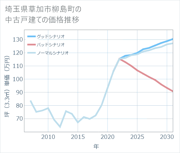 埼玉県草加市柳島町の中古戸建て価格推移