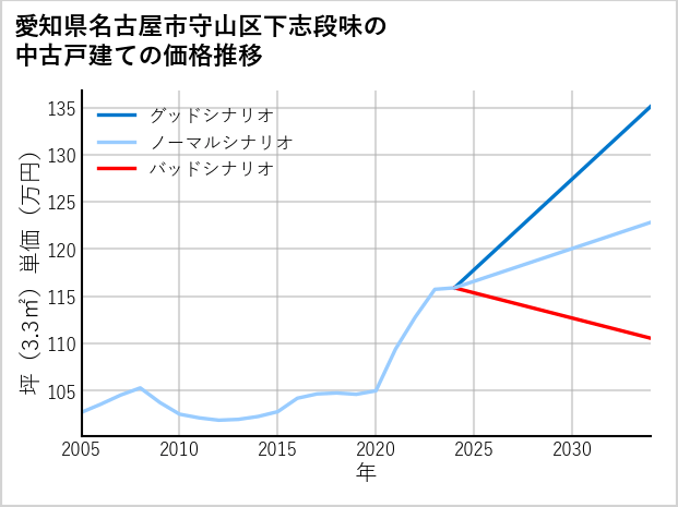 愛知県名古屋市守山区下志段味の中古戸建て価格推移