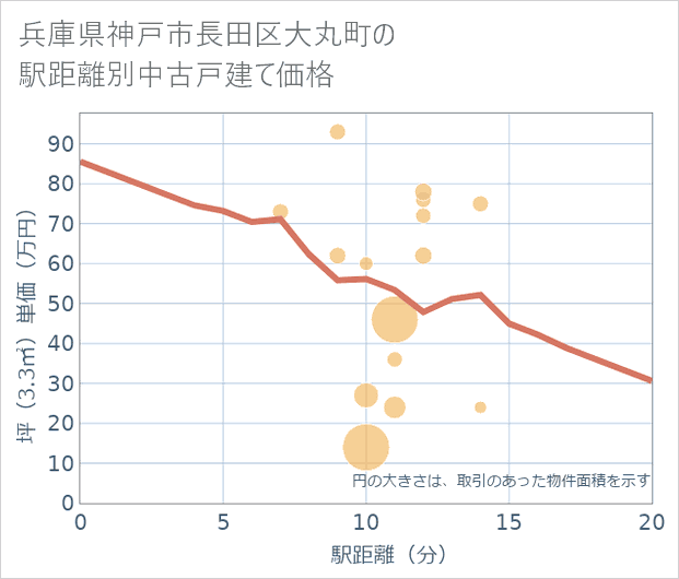 兵庫県神戸市長田区大丸町の徒歩距離別の中古戸建て坪単価