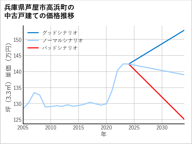 兵庫県芦屋市高浜町の中古戸建て価格推移