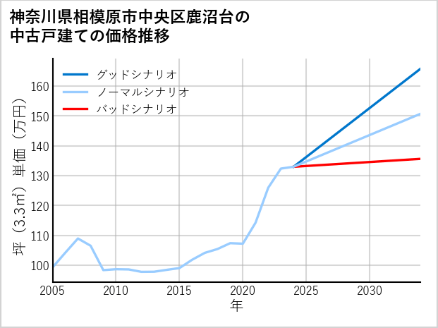 神奈川県相模原市中央区鹿沼台の中古戸建て価格推移