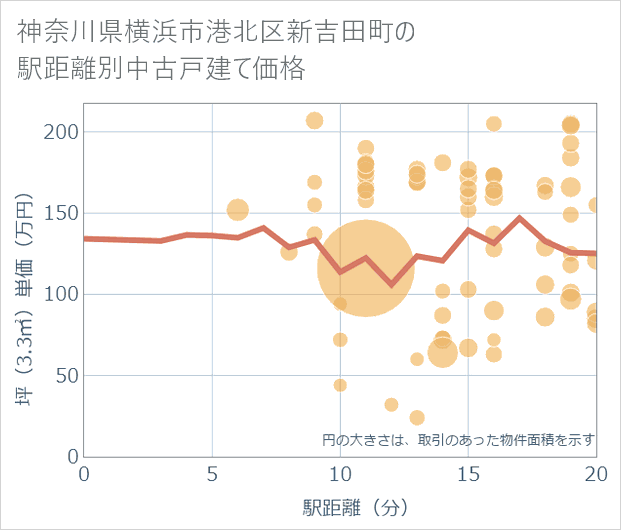 神奈川県横浜市港北区新吉田町の徒歩距離別の中古戸建て坪単価
