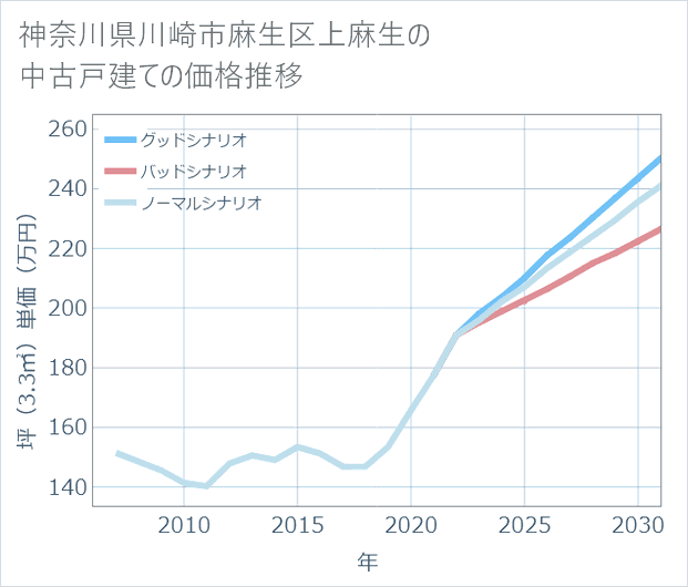 神奈川県川崎市麻生区上麻生の中古戸建て価格推移