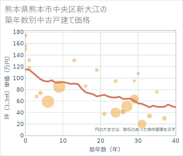 熊本県熊本市中央区新大江の築年数別の中古戸建て坪単価