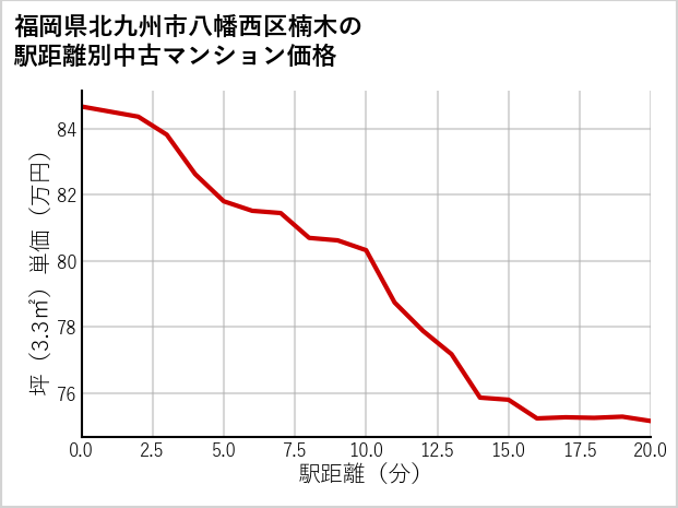 福岡県北九州市八幡西区楠木の徒歩距離別の中古マンション坪単価