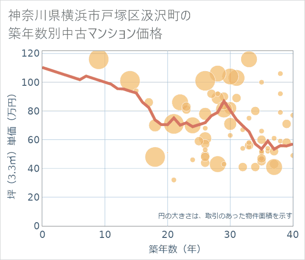 神奈川県横浜市戸塚区汲沢町の築年数別の中古マンション坪単価