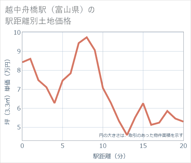 越中舟橋駅(富山県)の徒歩距離別の土地坪単価