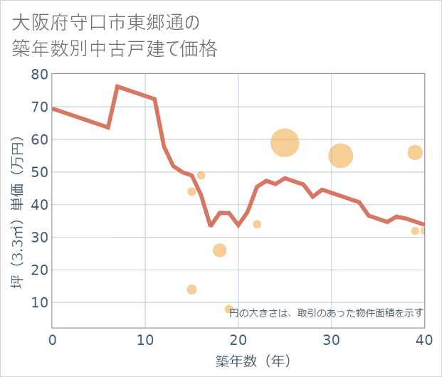 大阪府守口市東郷通の築年数別の中古戸建て坪単価