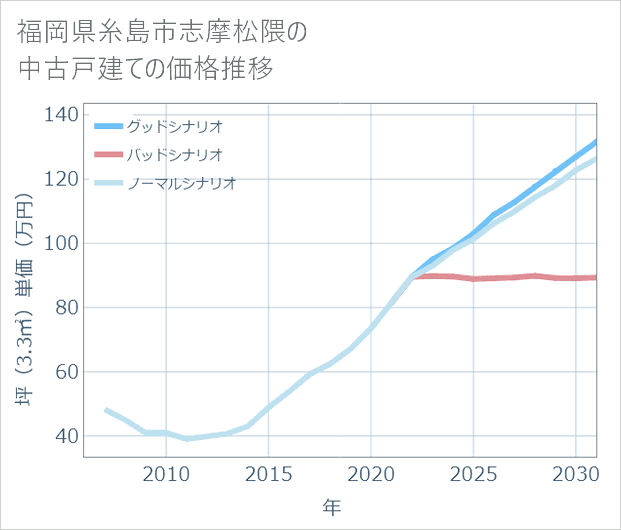 福岡県糸島市志摩松隈の中古戸建て価格推移