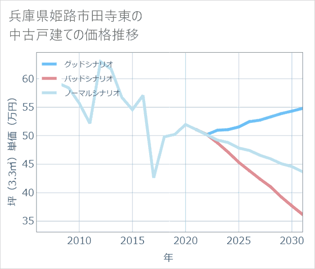 兵庫県姫路市田寺東の中古戸建て価格推移