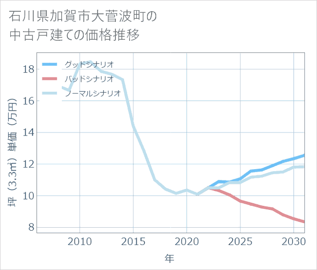石川県加賀市大菅波町の中古戸建て価格推移