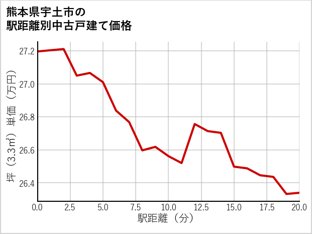熊本県宇土市の徒歩距離別の中古戸建て坪単価