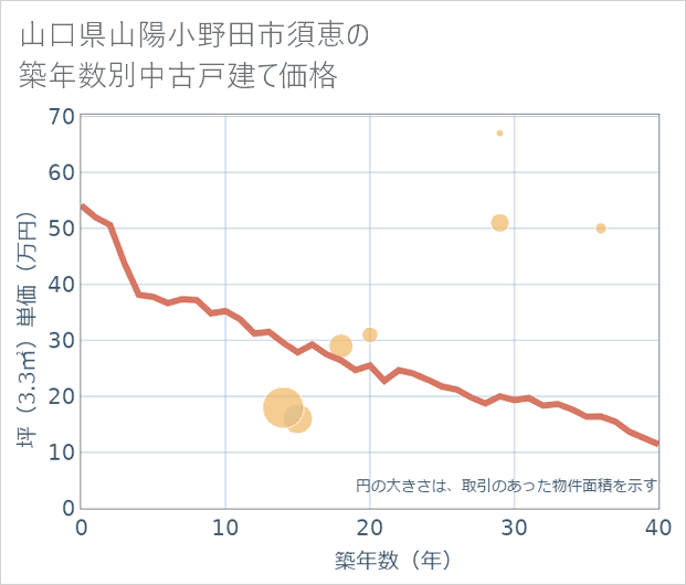 山口県山陽小野田市須恵の築年数別の中古戸建て坪単価
