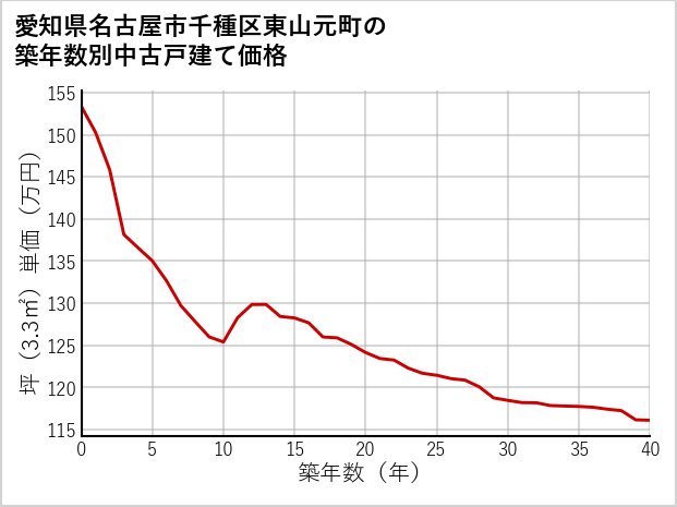 愛知県名古屋市千種区東山元町の築年数別の中古戸建て坪単価