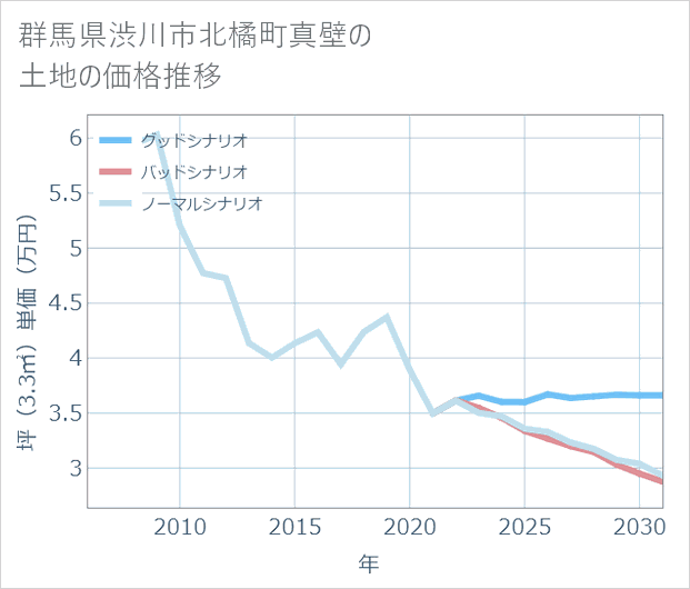 群馬県渋川市北橘町真壁の土地価格推移