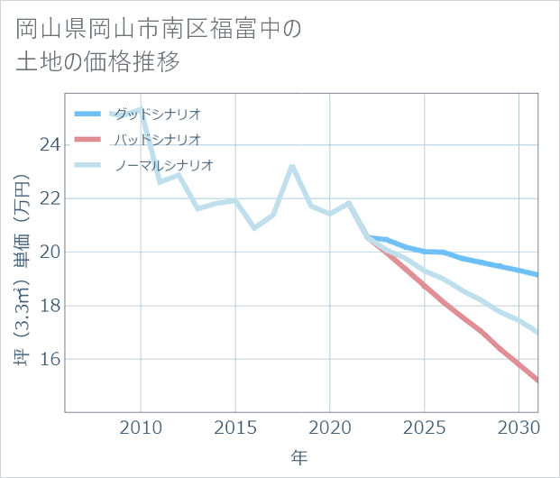 岡山県岡山市南区福富中の土地価格推移