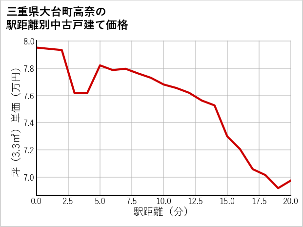 三重県大台町高奈の徒歩距離別の中古戸建て坪単価