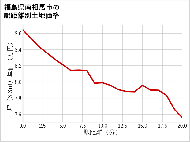 福島県南相馬市の徒歩距離別の土地坪単価
