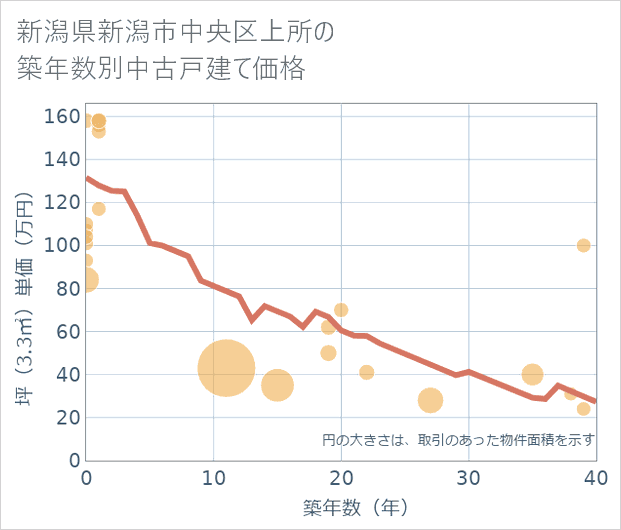 新潟県新潟市中央区上所の築年数別の中古戸建て坪単価