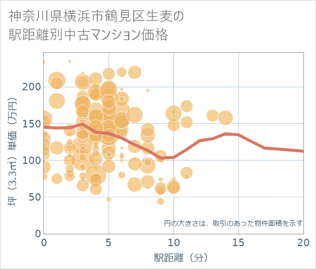 神奈川県横浜市鶴見区生麦の徒歩距離別の中古マンション坪単価