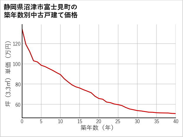 静岡県沼津市富士見町の築年数別の中古戸建て坪単価