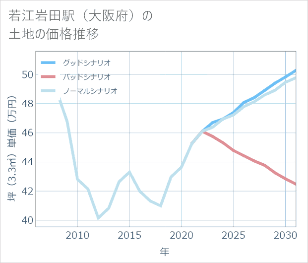 若江岩田駅(大阪府)の土地価格推移