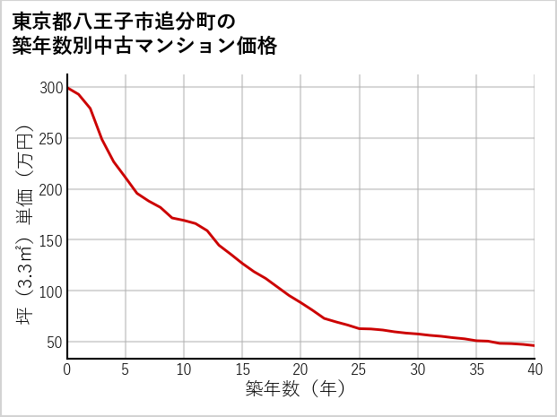 東京都八王子市追分町の築年数別の中古マンション坪単価
