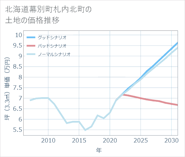 北海道幕別町札内北町の土地価格推移