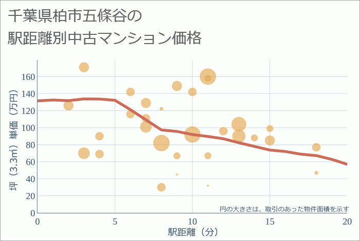 千葉県柏市五條谷の徒歩距離別の中古マンション坪単価