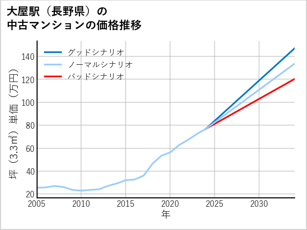 大屋駅（長野県）の中古マンション価格推移