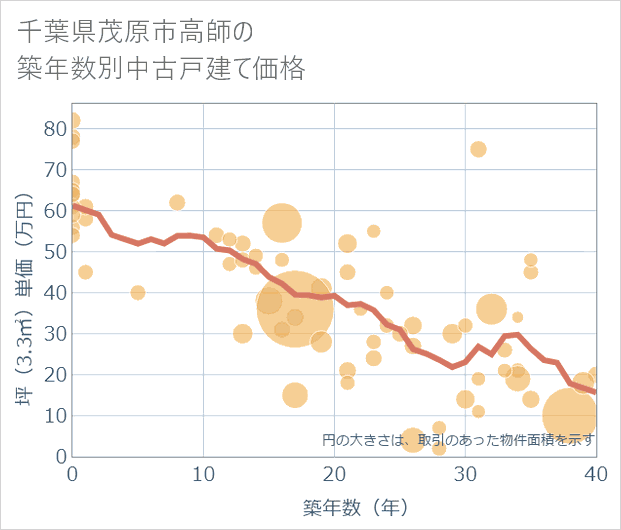 千葉県茂原市高師の築年数別の中古戸建て坪単価