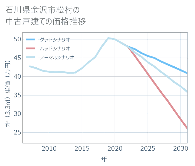 石川県金沢市松村の中古戸建て価格推移