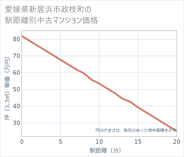 愛媛県新居浜市政枝町の徒歩距離別の中古マンション坪単価